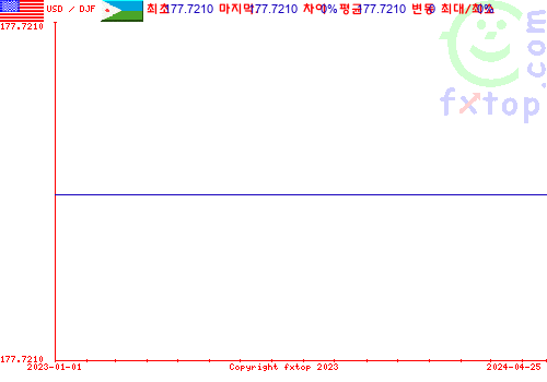 추이 그래픽, 확대하려면 클릭하세요