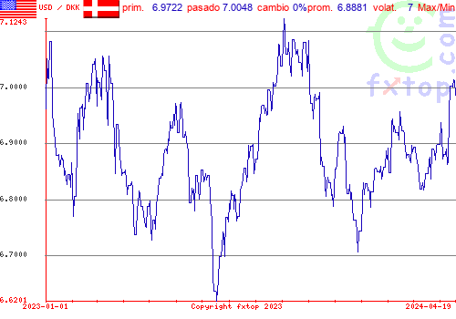 gráfico histórico, haga clic para ampliar