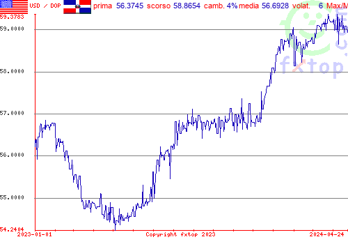 grafico storico, clicca per ingrandire