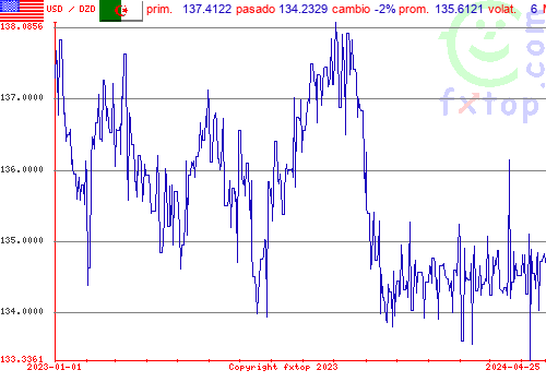 gráfico histórico, haga clic para ampliar