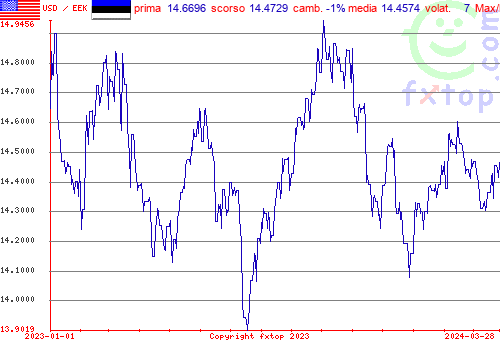 grafico storico, clicca per ingrandire