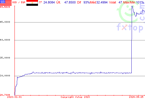 gráfico histórico, clique para aumentar