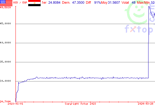 graphe historique, cliquez pour agrandir