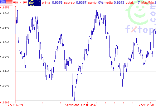 grafico storico, clicca per ingrandire