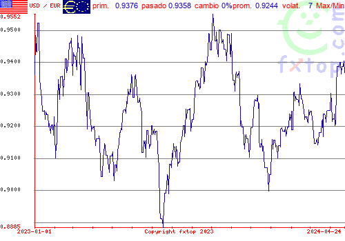 gráfico histórico, haga clic para ampliar