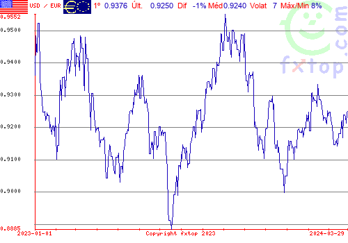 gráfico histórico, clique para aumentar