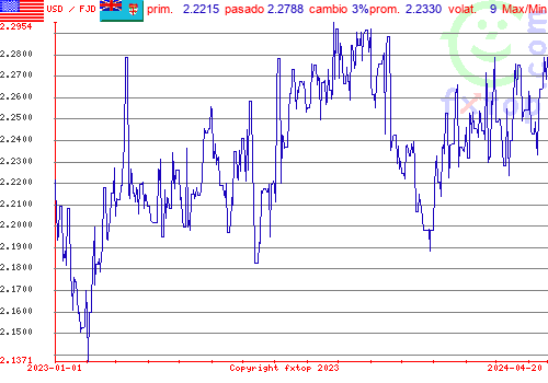 gráfico histórico, haga clic para ampliar