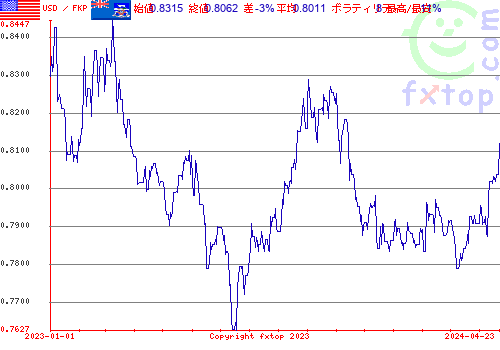 履歴グラフ、クリックすると拡大します。