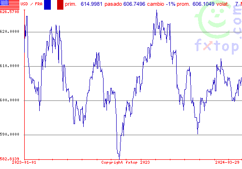 gráfico histórico, haga clic para ampliar