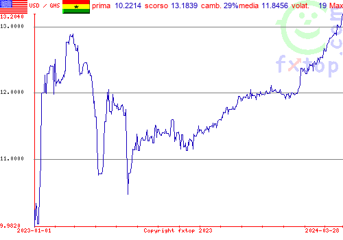 grafico storico, clicca per ingrandire