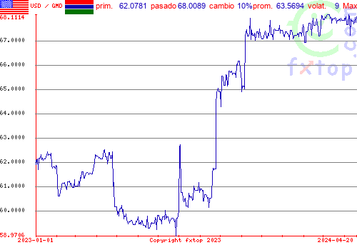 gráfico histórico, haga clic para ampliar