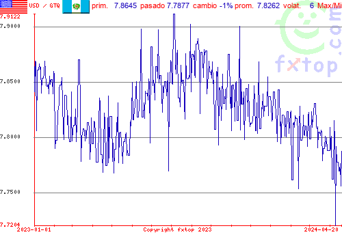 gráfico histórico, haga clic para ampliar