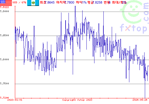 추이 그래픽, 확대하려면 클릭하세요