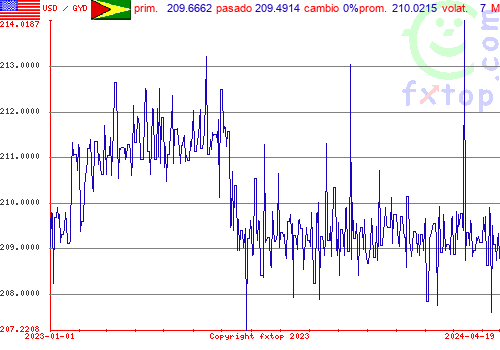 gráfico histórico, haga clic para ampliar