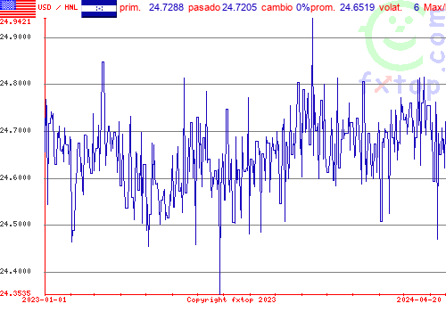 gráfico histórico, haga clic para ampliar