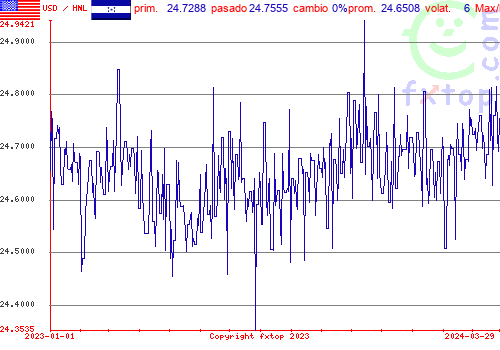 gráfico histórico, haga clic para ampliar