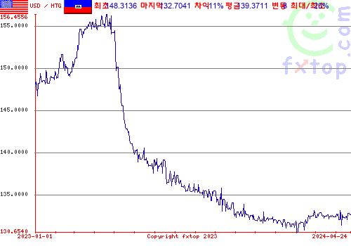 추이 그래픽, 확대하려면 클릭하세요