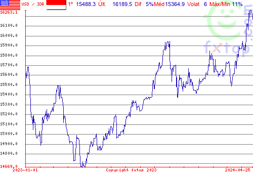 gráfico histórico, clique para aumentar