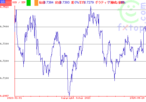 履歴グラフ、クリックすると拡大します。