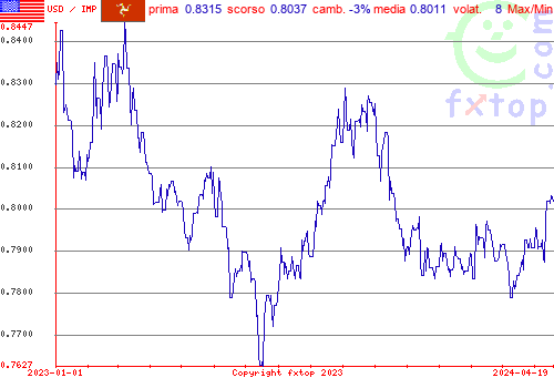 grafico storico, clicca per ingrandire