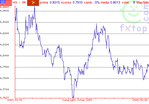 grafico storico, clicca per ingrandire