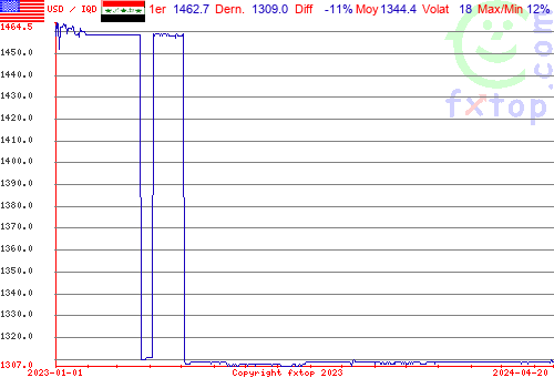 graphe historique, cliquez pour agrandir