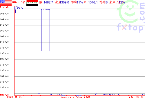 历史图形，点击放大