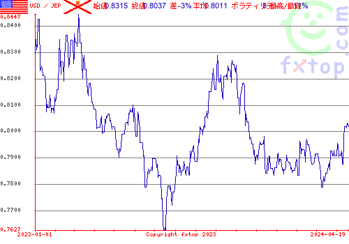 履歴グラフ、クリックすると拡大します。