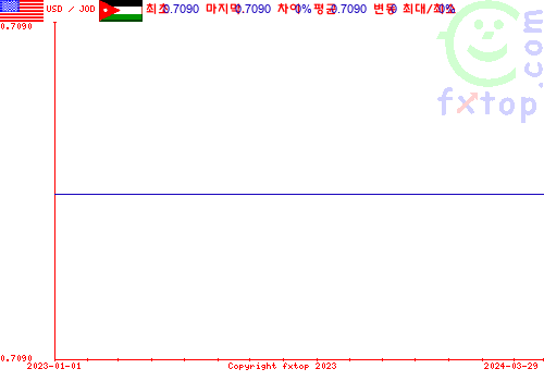 추이 그래픽, 확대하려면 클릭하세요