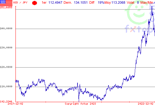 Cliquez pour agrandir le graphique