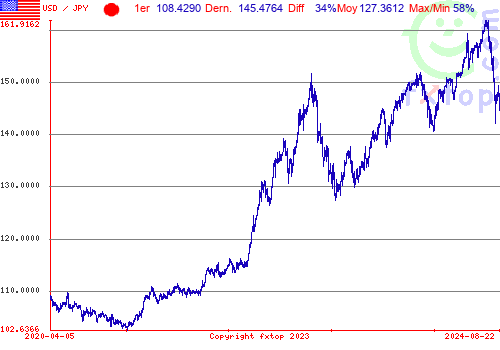 Cliquez pour agrandir le graphique