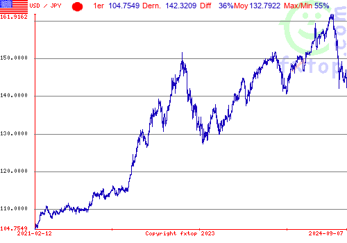 Cliquez pour agrandir le graphique