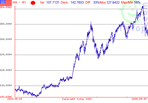 Cliquez pour agrandir le graphique