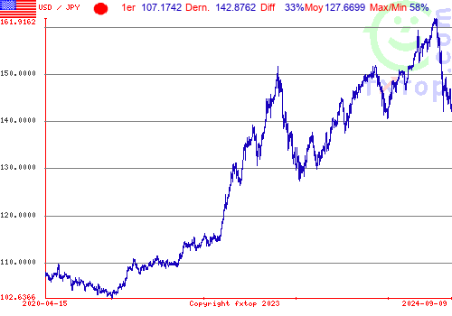 Cliquez pour agrandir le graphique