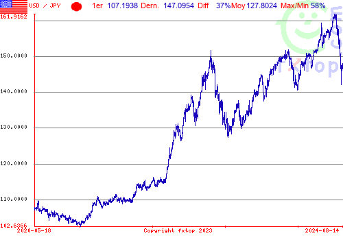 Cliquez pour agrandir le graphique