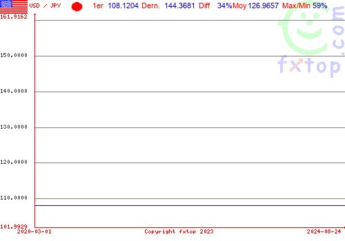 Cliquez pour agrandir le graphique