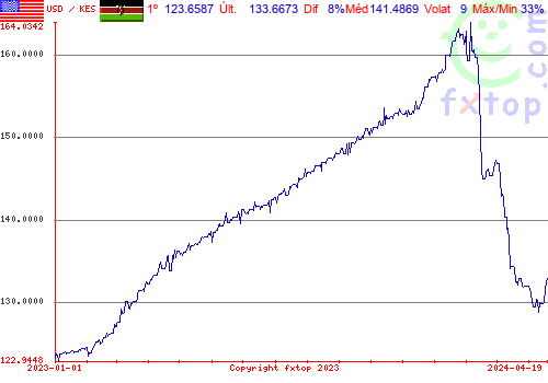 gráfico histórico, clique para aumentar