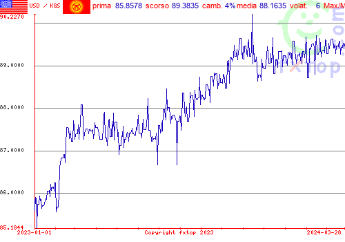 grafico storico, clicca per ingrandire