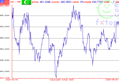 grafico storico, clicca per ingrandire