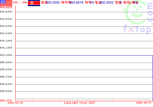 추이 그래픽, 확대하려면 클릭하세요