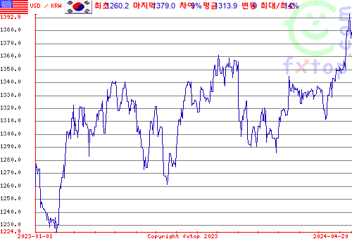 추이 그래픽, 확대하려면 클릭하세요