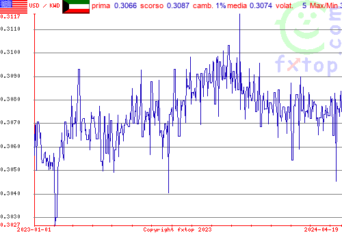 grafico storico, clicca per ingrandire