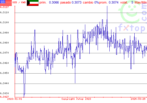 gráfico histórico, haga clic para ampliar