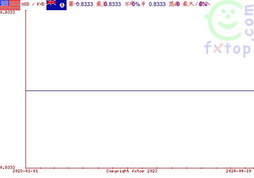 历史图形，点击放大