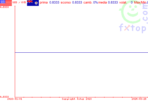 grafico storico, clicca per ingrandire