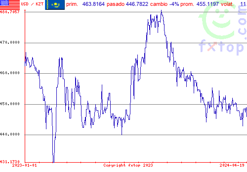 gráfico histórico, haga clic para ampliar