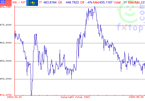 gráfico histórico, clique para aumentar