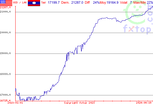 graphe historique, cliquez pour agrandir