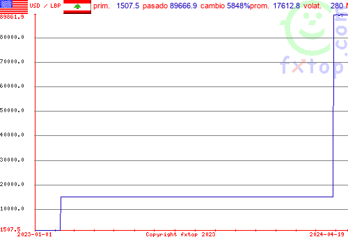 gráfico histórico, haga clic para ampliar