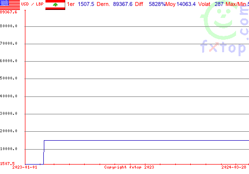 graphe historique, cliquez pour agrandir